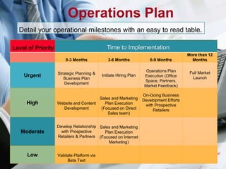 Operations Plan
0-3 Months 3-6 Months 6-9 Months
More than 12
Months
Urgent Strategic Planning &
Business Plan
Development
Initiate Hiring Plan
Operations Plan
Execution (Office
Space, Partners,
Market Feedback)
Full Market
Launch
High Website and Content
Development
Sales and Marketing
Plan Execution
(Focused on Direct
Sales team)
On-Going Business
Development Efforts
with Prospective
Retailers
Moderate
Develop Relationship
with Prospective
Retailers & Partners
Sales and Marketing
Plan Execution
(Focused on Internet
Marketing)
Low Validate Platform via
Beta Test
Time to ImplementationLevel of Priority
Detail your operational milestones with an easy to read table.
 