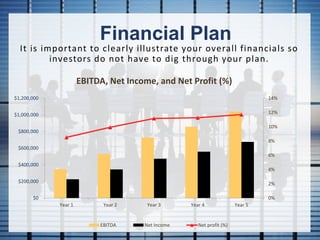 Financial Plan
0%
2%
4%
6%
8%
10%
12%
14%
$0
$200,000
$400,000
$600,000
$800,000
$1,000,000
$1,200,000
Year 1 Year 2 Year 3 Year 4 Year 5
EBITDA, Net Income, and Net Profit (%)
EBITDA Net Income Net profit (%)
It is important to clearly illustrate your overall financials so
investors do not have to dig through your plan.
 
