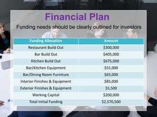 Funding needs should be clearly outlined for investors
Financial Plan
Funding Allocation Amount
Restaurant Build Out $300,000
Bar Build Out $405,000
Kitchen Build Out $675,000
Bar/Kitchen Equipment $55,000
Bar/Dining Room Furniture $65,000
Interior Finishes & Equipment $85,000
Exterior Finishes & Equipment $5,500
Working Capital $200,000
Total Initial Funding $2,570,500
 