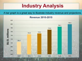 Industry Analysis
705.7
745.9
750.6
770.8
786.5
799.5
640
660
680
700
720
740
760
780
800
820
2010 2011 2012 2013 2014 2015
$U.S.millions
Revenue 2010-2015
A bar graph is a great way to illustrate industry revenue and projections.
 