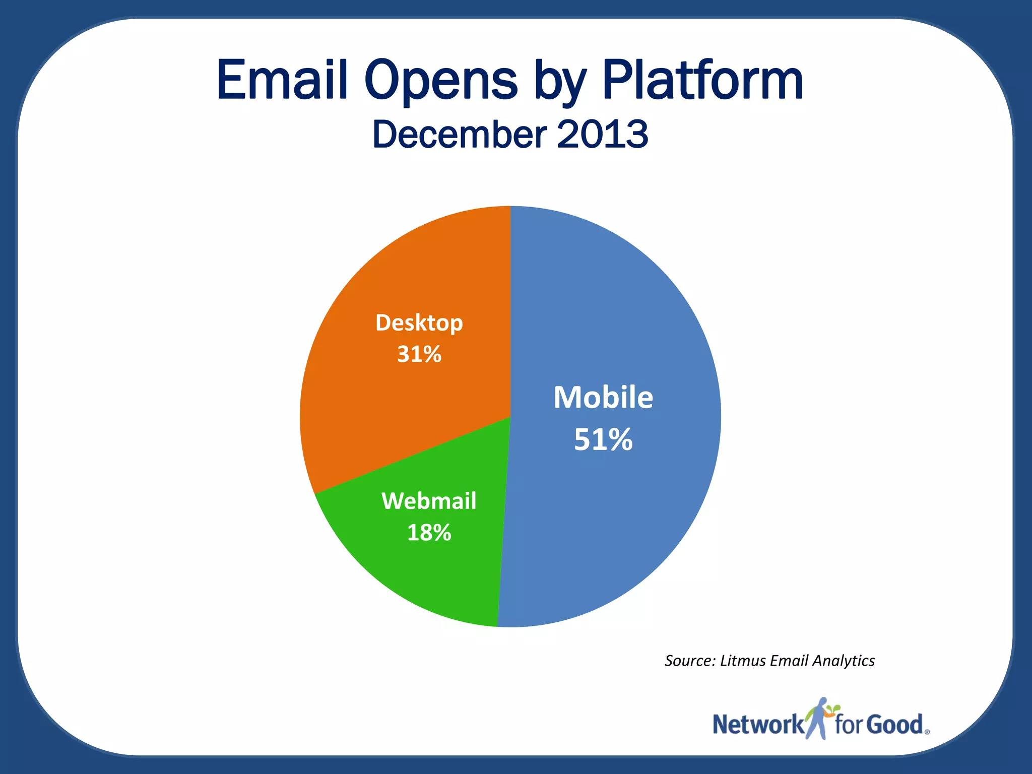 Email Opens by Platform
December 2013

Desktop
31%

Mobile
51%
Webmail
18%

Source: Litmus Email Analytics

 