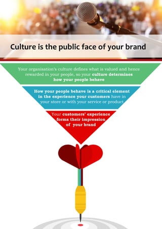 Culture is the public face of your brand
Your organisation’s culture defines what is valued and hence
rewarded in your peo...