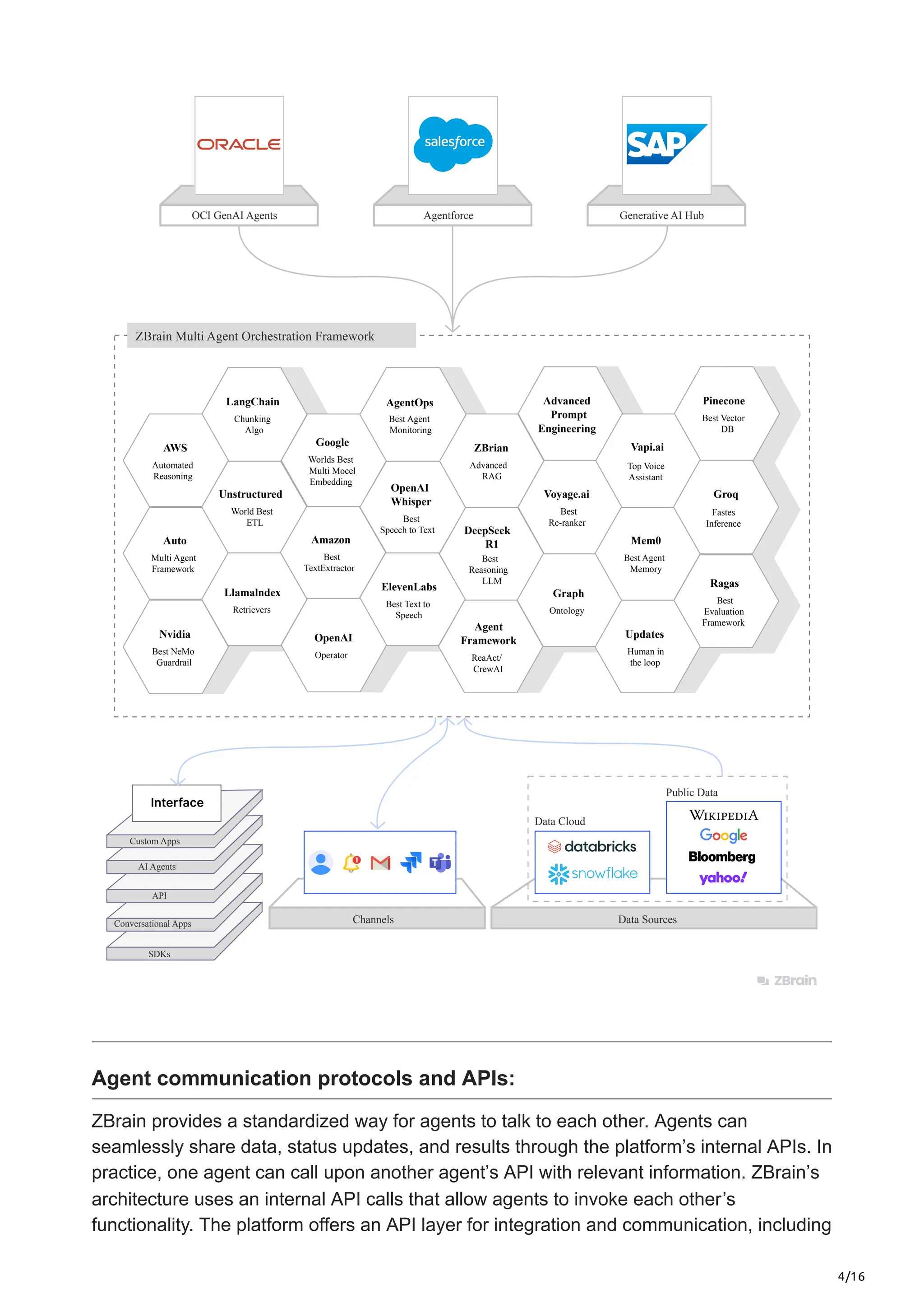 4/16
Custom Apps
AI Agents
Conversational Apps
SDKs
API
Data Sources
Data Cloud
Public Data
Channels
OCI GenAI Agents Agentforce Generative AI Hub
ZBrain Multi Agent Orchestration Framework
Advanced
Prompt
Engineering
LangChain
Chunking
Algo
Google
Worlds Best
Multi Mocel
Embedding
AWS
Automated
Reasoning
Unstructured
World Best
ETL
Auto
Multi Agent
Framework
Amazon
Best
TextExtractor
OpenAI
Whisper
Best
Speech to Text
ZBrian
Advanced
RAG
DeepSeek
R1
Best
Reasoning
LLM
Voyage.ai
Best
Re-ranker
Vapi.ai
Top Voice
Assistant
Pinecone
Best Vector
DB
Groq
Fastes
Inference
Ragas
Best
Evaluation
Framework
Updates
Human in
the loop
Mem0
Best Agent
Memory
Graph
Ontology
ElevenLabs
Best Text to
Speech
Agent
Framework
ReaAct/
CrewAI
Llamalndex
Retrievers
OpenAI
Operator
Nvidia
Best NeMo
Guardrail
AgentOps
Best Agent
Monitoring
Agent communication protocols and APIs:
ZBrain provides a standardized way for agents to talk to each other. Agents can
seamlessly share data, status updates, and results through the platform’s internal APIs. In
practice, one agent can call upon another agent’s API with relevant information. ZBrain’s
architecture uses an internal API calls that allow agents to invoke each other’s
functionality. The platform offers an API layer for integration and communication, including
 