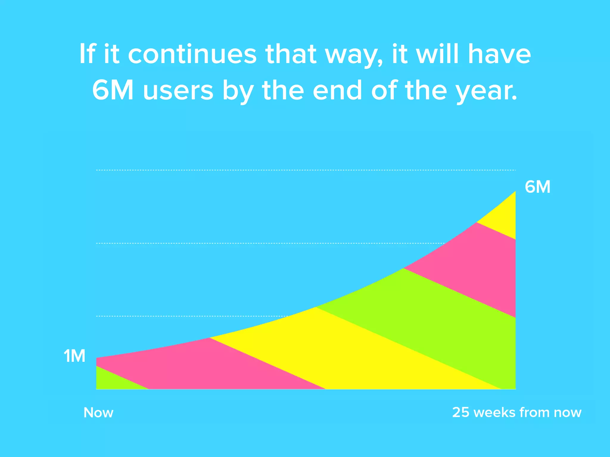 If it continues that way, it will have
6M users by the end of the year.
 