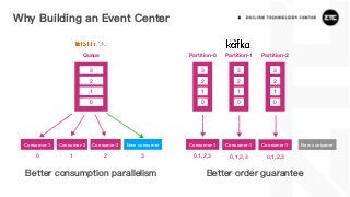 0
Consumer-1 Consumer-2 Consumer-3 New consumer
0
Queue Partition-0 Partition-1 Partition-2
1
2
3
0 1 2 3
1
2
3
0
1
2
3
0
1
2
3
Consumer-1
0,1,2,3
Consumer-1 Consumer-1 New consumer
0,1,2,3 0,1,2,3
Better consumption parallelism Better order guarantee
Why Building an Event Center
 