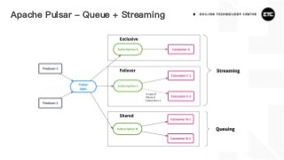 Apache Pulsar - Queue + Streaming
 