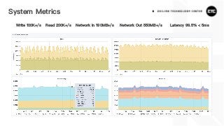 System Metrics
Latency 99.5% < 5msWrite 100K+/s Read 200K+/s Network In 190MB+/s Network Out 550MB+/s
 
