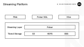 Streaming Platform
Pulsar
S3
HiveFlink Pulsar SQL
HDFS OSS
Steaming Layer
Tiered Storage
 