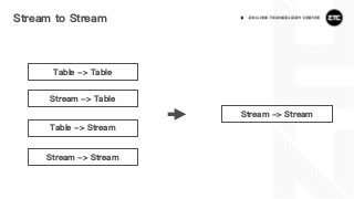 Stream to Stream
Stream -> Table
Table -> Stream
Stream -> Stream
Stream -> Stream
Table -> Table
 