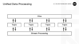 Uniﬁed Data Processing
Hive
Topic Topic Topic Topic
Stream Processing
 