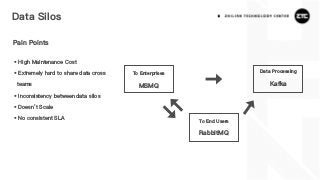 Data Silos
To Enterprises
MSMQ
To End Users
RabbitMQ
Data Processing
Kafka
• High Maintenance Cost
• Extremely hard to share data cross
teams
• Inconsistency between data silos
• Doesn’t Scale
• No consistent SLA
Pain Points
 