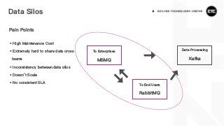 Data Silos
To Enterprises
MSMQ
To End Users
RabbitMQ
Data Processing
Kafka
• High Maintenance Cost
• Extremely hard to share data cross
teams
• Inconsistency between data silos
• Doesn’t Scale
• No consistent SLA
Pain Points
 