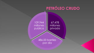 67.478
millones
privada
486.00 barriles
por día
109.944
millones
publica
 