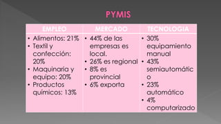 EMPLEO MERCADO TECNOLOGIA
• Alimentos: 21%
• Textil y
confección:
20%
• Maquinaria y
equipo: 20%
• Productos
químicos: 13%
• 44% de las
empresas es
local.
• 26% es regional
• 8% es
provincial
• 6% exporta
• 30%
equipamiento
manual
• 43%
semiautomátic
o
• 23%
automático
• 4%
computarizado
 