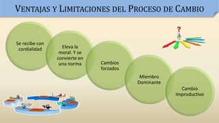 VENTAJAS Y LIMITACIONES DEL PROCESO DE CAMBIO
Se recibe con
cordialidad Eleva la
moral. Y se
convierte en
una norma Cambios
forzados
Miembro
Dominante
Cambio
Improductivo
 