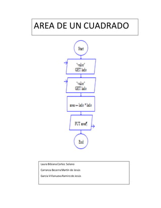 AREA DE UN CUADRADO
Laura BibianaCortez Solano
Carranza BecerraMartín de Jesús
Garcia VillanuevaRamirode Jesús
 