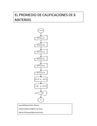 EL PROMEDIO DE CALIFICACIONES DE 6
MATERIAS
Laura BibianaCortez Solano
Carranza BecerraMartín de Jesús
Garcia VillanuevaRamirode Jesús
 