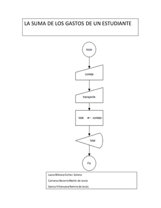 LA SUMA DE LOS GASTOS DE UN ESTUDIANTE
Laura BibianaCortez Solano
Carranza BecerraMartín de Jesús
Garcia VillanuevaRamirode Jesús
 