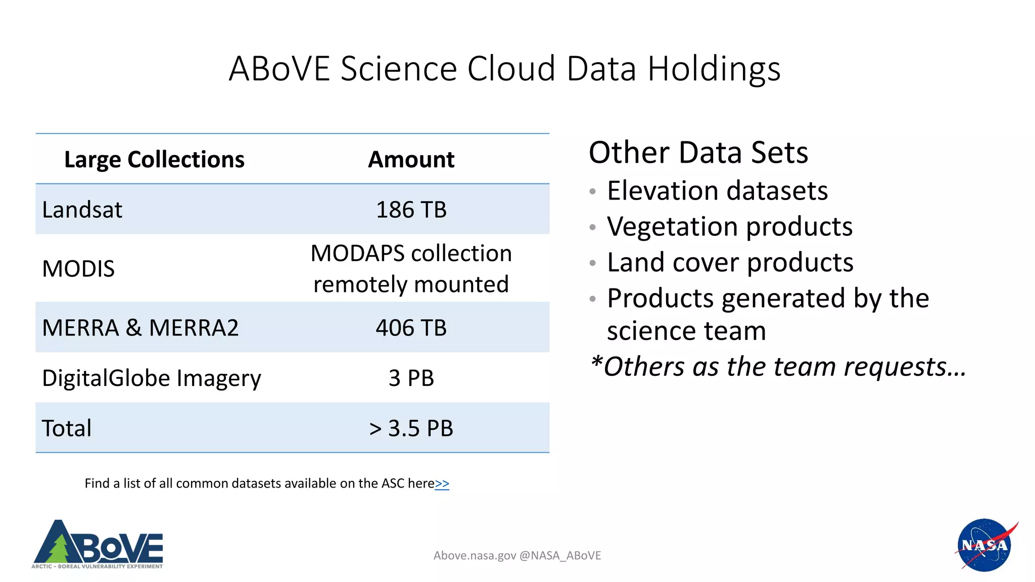 Above.nasa.gov @NASA_ABoVE
ABoVE Science Cloud Data Holdings
Large Collections Amount
Landsat 186 TB
MODIS
MODAPS collection
remotely mounted
MERRA & MERRA2 406 TB
DigitalGlobe Imagery 3 PB
Total > 3.5 PB
Find a list of all common datasets available on the ASC here>>
Other Data Sets
• Elevation datasets
• Vegetation products
• Land cover products
• Products generated by the
science team
*Others as the team requests…
 