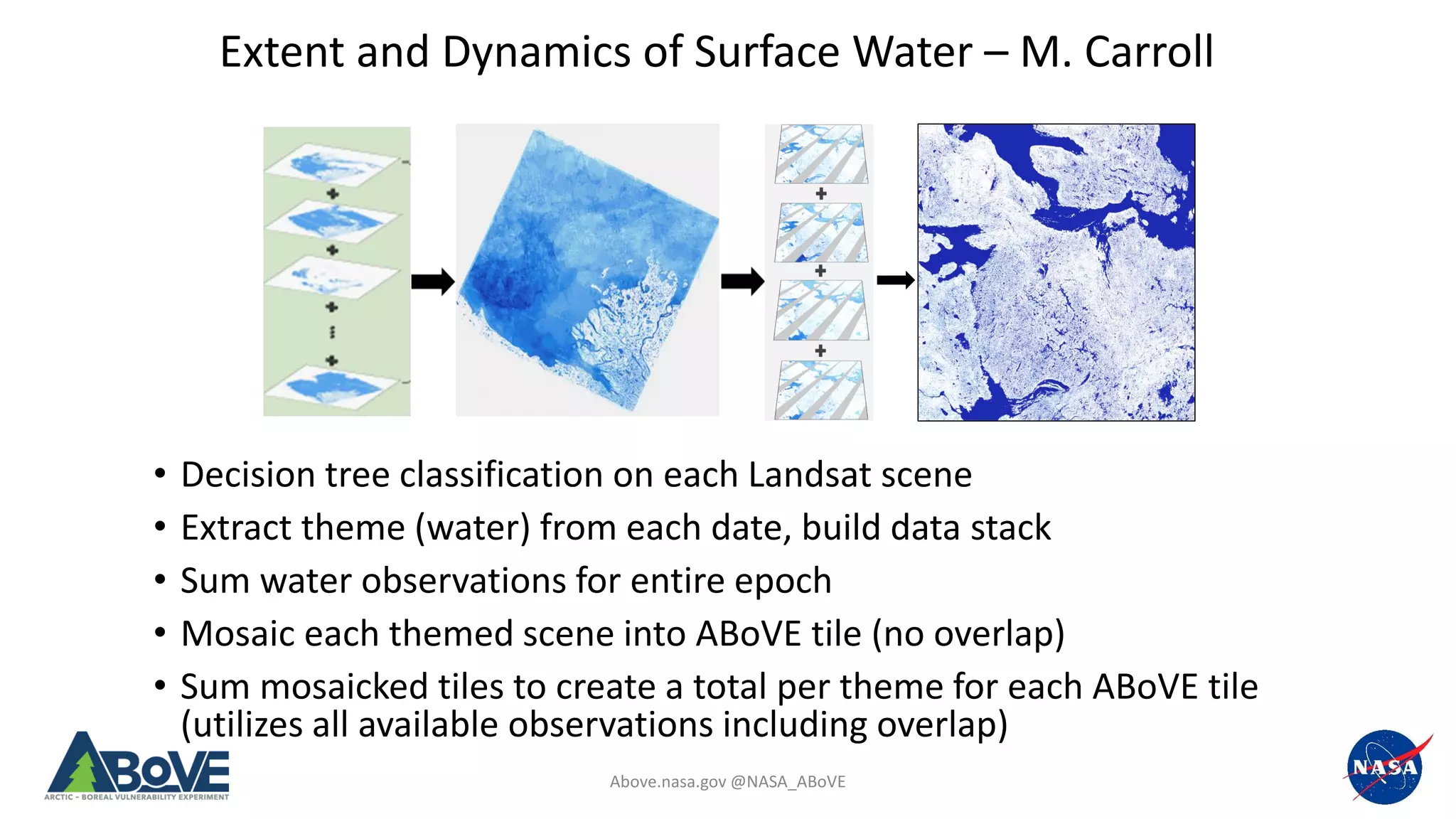 Above.nasa.gov @NASA_ABoVE
• Decision tree classification on each Landsat scene
• Extract theme (water) from each date, build data stack
• Sum water observations for entire epoch
• Mosaic each themed scene into ABoVE tile (no overlap)
• Sum mosaicked tiles to create a total per theme for each ABoVE tile
(utilizes all available observations including overlap)
Extent and Dynamics of Surface Water – M. Carroll
 