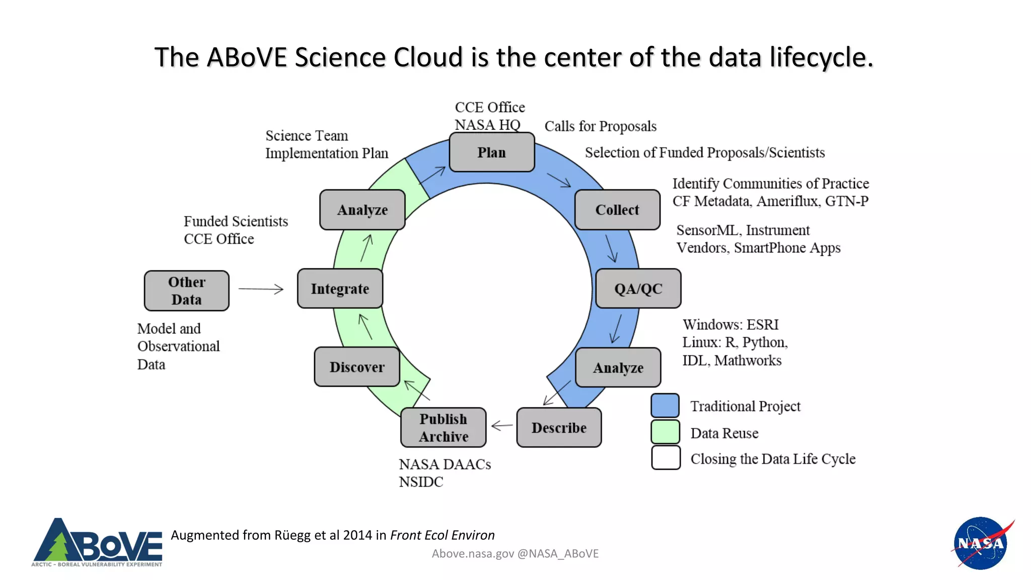 Above.nasa.gov @NASA_ABoVE
Augmented from Rüegg et al 2014 in Front Ecol Environ
The ABoVE Science Cloud is the center of the data lifecycle.
 