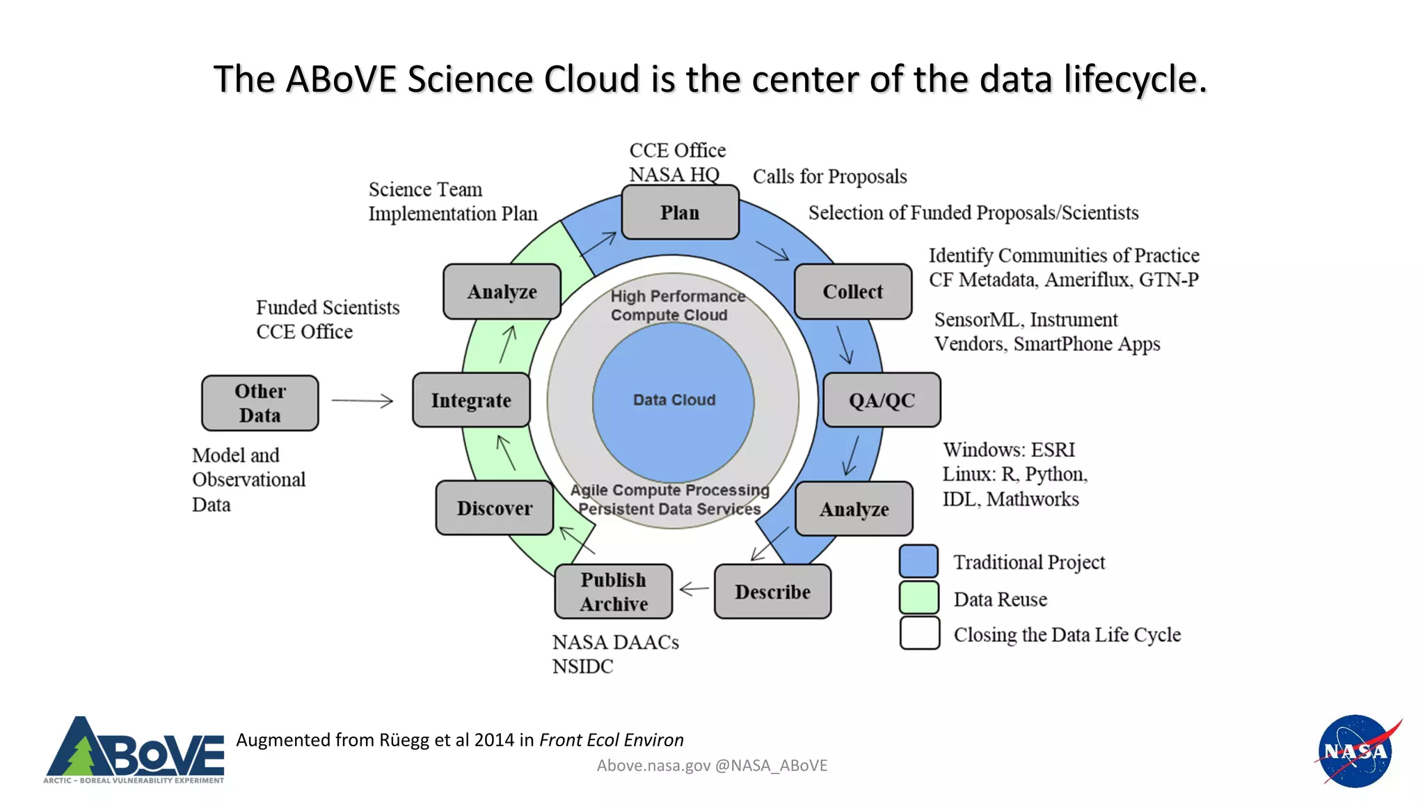 Above.nasa.gov @NASA_ABoVE
Augmented from Rüegg et al 2014 in Front Ecol Environ
The ABoVE Science Cloud is the center of the data lifecycle.
 