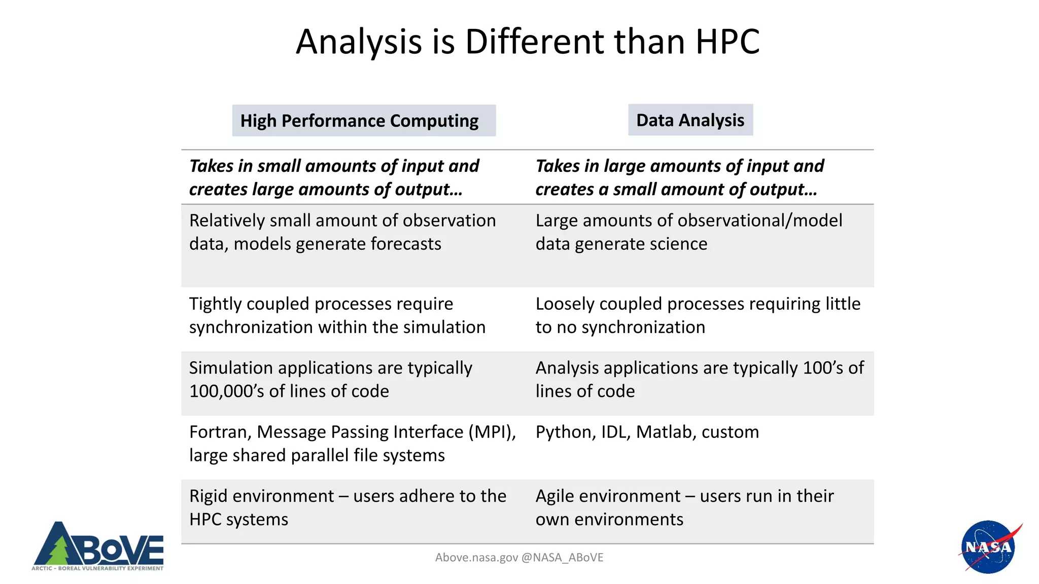 Above.nasa.gov @NASA_ABoVE
Analysis is Different than HPC
High Performance Computing Data Analysis
Takes in small amounts of input and
creates large amounts of output…
Takes in large amounts of input and
creates a small amount of output…
Relatively small amount of observation
data, models generate forecasts
Large amounts of observational/model
data generate science
Tightly coupled processes require
synchronization within the simulation
Loosely coupled processes requiring little
to no synchronization
Simulation applications are typically
100,000’s of lines of code
Analysis applications are typically 100’s of
lines of code
Fortran, Message Passing Interface (MPI),
large shared parallel file systems
Python, IDL, Matlab, custom
Rigid environment – users adhere to the
HPC systems
Agile environment – users run in their
own environments
 