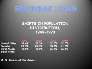 Suburban Living
                 SHIFTS IN POPULATION
                    DISTRIBUTION,
                       1940-1970

                 1940     1950   1960     1970
Central Cities   31.6%   32.3%   32.6%   32.0%
Suburbs          19.5%   23.8%   30.7%   41.6%
Rural Areas/     48.9%   43.9%   36.7%   26.4%
Small Towns


U. S. Bureau of the Census.
 