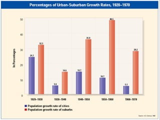 Suburban Living

SHIFTS IN POPULATION DISTRIBUTION,
             1940-1970

                 1940     1950   1960    1970
Central Cities   31.6%   32.3%   32.6%   32.0%
Suburbs          19.5%   23.8%   30.7%   41.6%
Rural Areas/     48.9%   43.9%   36.7%   26.4%
Small Towns

  U. S. Bureau of the Census.
 