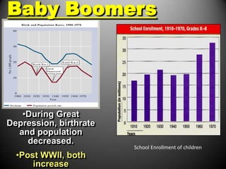 Baby Boomers




   •During Great
Depression, birthrate
  and population
    decreased.
                        School Enrollment of children
  •Post WWII, both
      increase
 