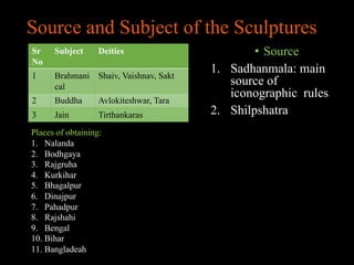 Source and Subject of the Sculptures
Sr
No
Subject Deities
1 Brahmani
cal
Shaiv, Vaishnav, Sakt
2 Buddha Avlokiteshwar, Tara
3 Jain Tirthankaras
• Source
1. Sadhanmala: main
source of
iconographic rules
2. Shilpshatra
Places of obtaining:
1. Nalanda
2. Bodhgaya
3. Rajgruha
4. Kurkihar
5. Bhagalpur
6. Dinajpur
7. Pahadpur
8. Rajshahi
9. Bengal
10. Bihar
11. Bangladeah
 