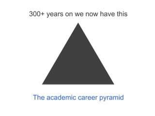 300+ years on we now have this

The academic career pyramid

 