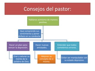 Consejos del pastor:
Hablarse asimismo de manera
positiva.
Hacer un plan para
vencer la depresión.
Orar y saturar su
mente de la
palabra de Dios.
Hacer nuevas
amistades.
Mejorar su
concepto de si
mismo.
Entender que todos
cometemos errores.
Evitar ser manipulador con
su estado depresivo.
Que comprenda sus
sentimiento y poner
énfasis en su conducta.
 