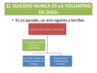 EL SUICIDIO NUNCA ES LA VOLUMTAD
DE DIOS:
• Es un pecado, un acto egoísta y terrible.
PERSONAS QUE TIENDEN A SUICIDARSE :
Los niños cuando son
menos preciados en
el hogar.
Personas con
enfermedades
crónicas.
Los jóvenes cuando
están muy
enamorado.
 