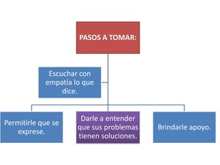 PASOS A TOMAR:
Permitirle que se
exprese.
Darle a entender
que sus problemas
tienen soluciones.
Brindarle apoyo.
Escuchar con
empatía lo que
dice.
 
