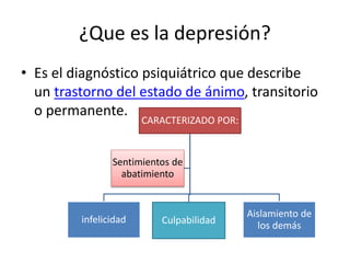 ¿Que es la depresión?
• Es el diagnóstico psiquiátrico que describe
un trastorno del estado de ánimo, transitorio
o permanente.
CARACTERIZADO POR:
infelicidad Culpabilidad
Aislamiento de
los demás
Sentimientos de
abatimiento
 