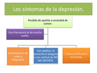 Los síntomas de la depresión.
Perdida de apetito o ansiedad de
comer:
Sentimientos de
culpa e
indignidad.
Son apático, le
aumenta el desgano
y con actitud de NO
ME INPORTA.
Tristeza profunda y
constante.
Con frecuencia le da mucho
sueño.
 