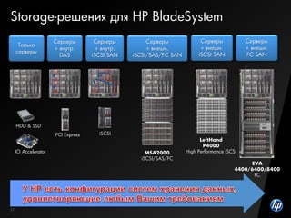 21
MSA2000
iSCSI/SAS/FC
Storage-решения для HP BladeSystem
Только
серверы
Серверы
+ внутр.
DAS
Серверы
+ внутр.
iSCSI SAN
Серверы
+ внешн.
iSCSI/SAS/FC SAN
Серверы
+ внешн.
iSCSI SAN
Серверы
+ внешн.
FC SAN
EVA
4400/6400/8400
FC
PCI Express iSCSI
IO Accelerator
HDD & SSD
LeftHand
P4000
High Performance iSCSI
 