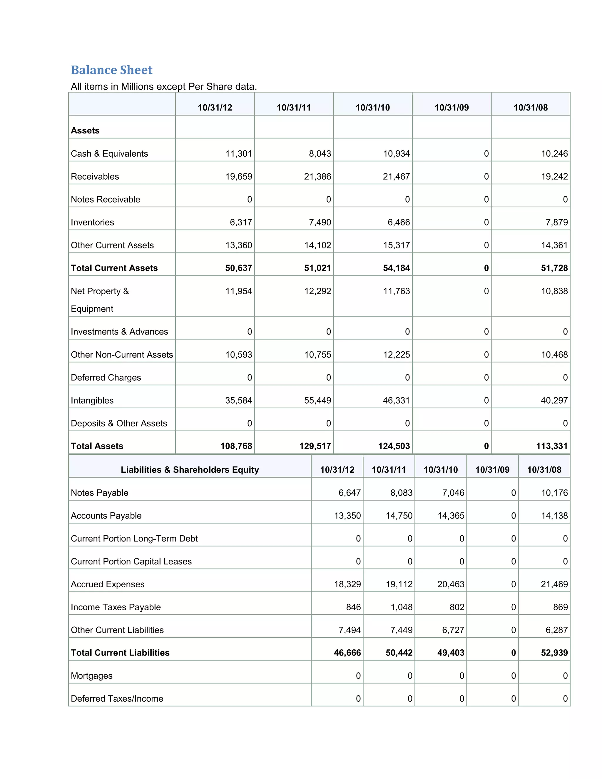 Balance Sheet
All items in Millions except Per Share data.
10/31/12 10/31/11 10/31/10 10/31/09 10/31/08
Assets
Cash & Equivalents 11,301 8,043 10,934 0 10,246
Receivables 19,659 21,386 21,467 0 19,242
Notes Receivable 0 0 0 0 0
Inventories 6,317 7,490 6,466 0 7,879
Other Current Assets 13,360 14,102 15,317 0 14,361
Total Current Assets 50,637 51,021 54,184 0 51,728
Net Property &
Equipment
11,954 12,292 11,763 0 10,838
Investments & Advances 0 0 0 0 0
Other Non-Current Assets 10,593 10,755 12,225 0 10,468
Deferred Charges 0 0 0 0 0
Intangibles 35,584 55,449 46,331 0 40,297
Deposits & Other Assets 0 0 0 0 0
Total Assets 108,768 129,517 124,503 0 113,331
Liabilities & Shareholders Equity 10/31/12 10/31/11 10/31/10 10/31/09 10/31/08
Notes Payable 6,647 8,083 7,046 0 10,176
Accounts Payable 13,350 14,750 14,365 0 14,138
Current Portion Long-Term Debt 0 0 0 0 0
Current Portion Capital Leases 0 0 0 0 0
Accrued Expenses 18,329 19,112 20,463 0 21,469
Income Taxes Payable 846 1,048 802 0 869
Other Current Liabilities 7,494 7,449 6,727 0 6,287
Total Current Liabilities 46,666 50,442 49,403 0 52,939
Mortgages 0 0 0 0 0
Deferred Taxes/Income 0 0 0 0 0
 