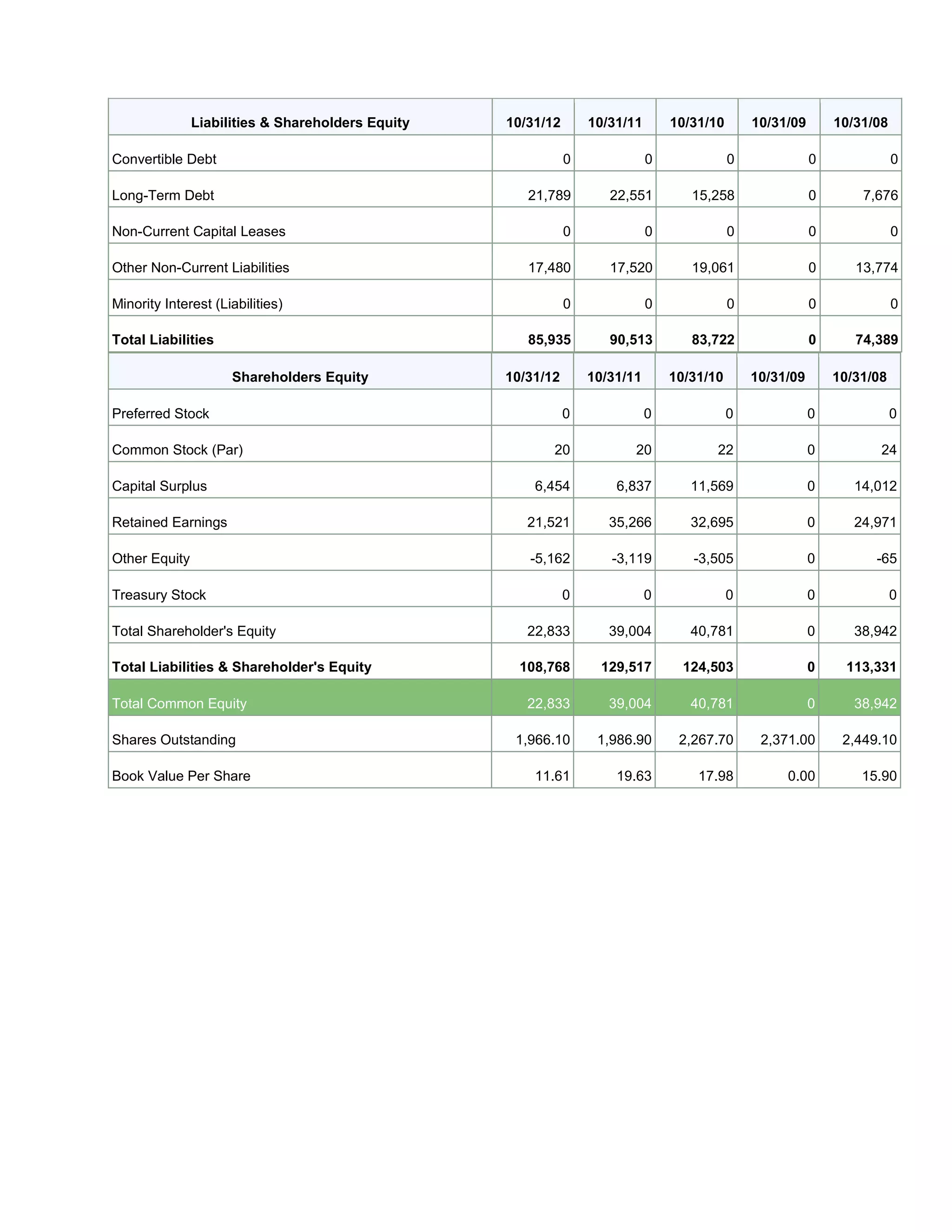 Liabilities & Shareholders Equity 10/31/12 10/31/11 10/31/10 10/31/09 10/31/08
Convertible Debt 0 0 0 0 0
Long-Term Debt 21,789 22,551 15,258 0 7,676
Non-Current Capital Leases 0 0 0 0 0
Other Non-Current Liabilities 17,480 17,520 19,061 0 13,774
Minority Interest (Liabilities) 0 0 0 0 0
Total Liabilities 85,935 90,513 83,722 0 74,389
Shareholders Equity 10/31/12 10/31/11 10/31/10 10/31/09 10/31/08
Preferred Stock 0 0 0 0 0
Common Stock (Par) 20 20 22 0 24
Capital Surplus 6,454 6,837 11,569 0 14,012
Retained Earnings 21,521 35,266 32,695 0 24,971
Other Equity -5,162 -3,119 -3,505 0 -65
Treasury Stock 0 0 0 0 0
Total Shareholder's Equity 22,833 39,004 40,781 0 38,942
Total Liabilities & Shareholder's Equity 108,768 129,517 124,503 0 113,331
Total Common Equity 22,833 39,004 40,781 0 38,942
Shares Outstanding 1,966.10 1,986.90 2,267.70 2,371.00 2,449.10
Book Value Per Share 11.61 19.63 17.98 0.00 15.90
 