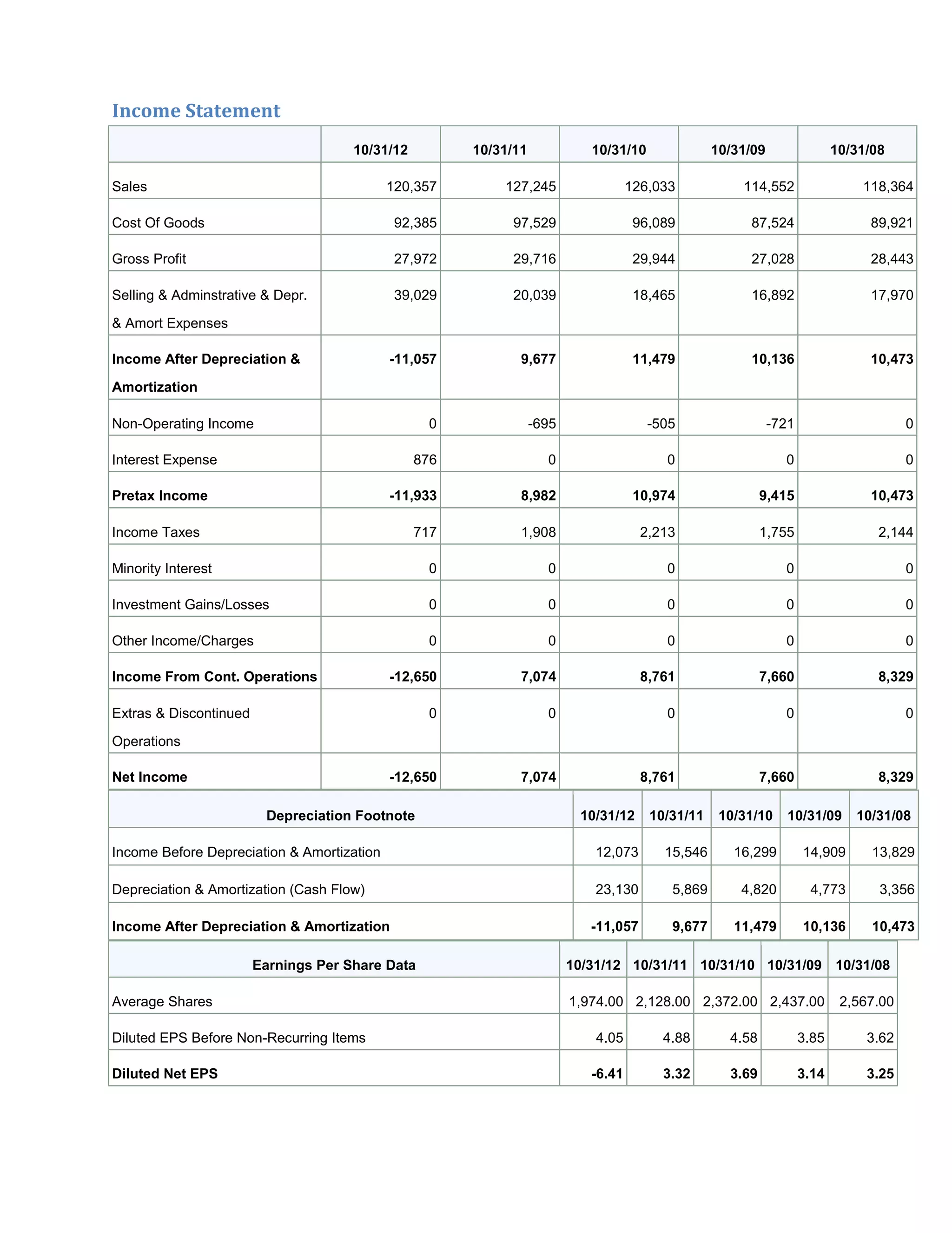 Income Statement
10/31/12 10/31/11 10/31/10 10/31/09 10/31/08
Sales 120,357 127,245 126,033 114,552 118,364
Cost Of Goods 92,385 97,529 96,089 87,524 89,921
Gross Profit 27,972 29,716 29,944 27,028 28,443
Selling & Adminstrative & Depr.
& Amort Expenses
39,029 20,039 18,465 16,892 17,970
Income After Depreciation &
Amortization
-11,057 9,677 11,479 10,136 10,473
Non-Operating Income 0 -695 -505 -721 0
Interest Expense 876 0 0 0 0
Pretax Income -11,933 8,982 10,974 9,415 10,473
Income Taxes 717 1,908 2,213 1,755 2,144
Minority Interest 0 0 0 0 0
Investment Gains/Losses 0 0 0 0 0
Other Income/Charges 0 0 0 0 0
Income From Cont. Operations -12,650 7,074 8,761 7,660 8,329
Extras & Discontinued
Operations
0 0 0 0 0
Net Income -12,650 7,074 8,761 7,660 8,329
Depreciation Footnote 10/31/12 10/31/11 10/31/10 10/31/09 10/31/08
Income Before Depreciation & Amortization 12,073 15,546 16,299 14,909 13,829
Depreciation & Amortization (Cash Flow) 23,130 5,869 4,820 4,773 3,356
Income After Depreciation & Amortization -11,057 9,677 11,479 10,136 10,473
Earnings Per Share Data 10/31/12 10/31/11 10/31/10 10/31/09 10/31/08
Average Shares 1,974.00 2,128.00 2,372.00 2,437.00 2,567.00
Diluted EPS Before Non-Recurring Items 4.05 4.88 4.58 3.85 3.62
Diluted Net EPS -6.41 3.32 3.69 3.14 3.25
 