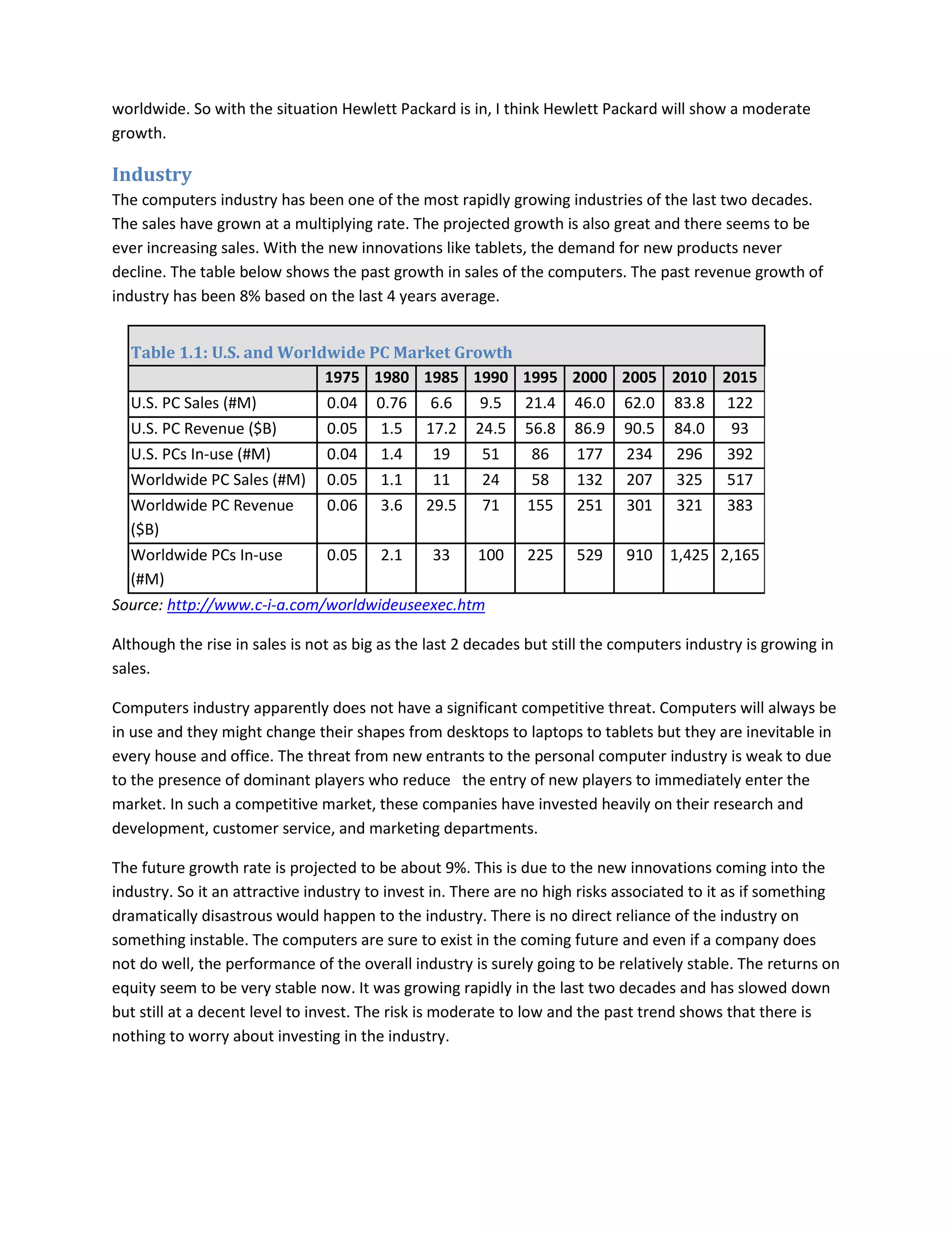 worldwide. So with the situation Hewlett Packard is in, I think Hewlett Packard will show a moderate
growth.
Industry
The computers industry has been one of the most rapidly growing industries of the last two decades.
The sales have grown at a multiplying rate. The projected growth is also great and there seems to be
ever increasing sales. With the new innovations like tablets, the demand for new products never
decline. The table below shows the past growth in sales of the computers. The past revenue growth of
industry has been 8% based on the last 4 years average.
Table 1.1: U.S. and Worldwide PC Market Growth
1975 1980 1985 1990 1995 2000 2005 2010 2015
U.S. PC Sales (#M) 0.04 0.76 6.6 9.5 21.4 46.0 62.0 83.8 122
U.S. PC Revenue ($B) 0.05 1.5 17.2 24.5 56.8 86.9 90.5 84.0 93
U.S. PCs In-use (#M) 0.04 1.4 19 51 86 177 234 296 392
Worldwide PC Sales (#M) 0.05 1.1 11 24 58 132 207 325 517
Worldwide PC Revenue
($B)
0.06 3.6 29.5 71 155 251 301 321 383
Worldwide PCs In-use
(#M)
0.05 2.1 33 100 225 529 910 1,425 2,165
Source: http://www.c-i-a.com/worldwideuseexec.htm
Although the rise in sales is not as big as the last 2 decades but still the computers industry is growing in
sales.
Computers industry apparently does not have a significant competitive threat. Computers will always be
in use and they might change their shapes from desktops to laptops to tablets but they are inevitable in
every house and office. The threat from new entrants to the personal computer industry is weak to due
to the presence of dominant players who reduce the entry of new players to immediately enter the
market. In such a competitive market, these companies have invested heavily on their research and
development, customer service, and marketing departments.
The future growth rate is projected to be about 9%. This is due to the new innovations coming into the
industry. So it an attractive industry to invest in. There are no high risks associated to it as if something
dramatically disastrous would happen to the industry. There is no direct reliance of the industry on
something instable. The computers are sure to exist in the coming future and even if a company does
not do well, the performance of the overall industry is surely going to be relatively stable. The returns on
equity seem to be very stable now. It was growing rapidly in the last two decades and has slowed down
but still at a decent level to invest. The risk is moderate to low and the past trend shows that there is
nothing to worry about investing in the industry.
 