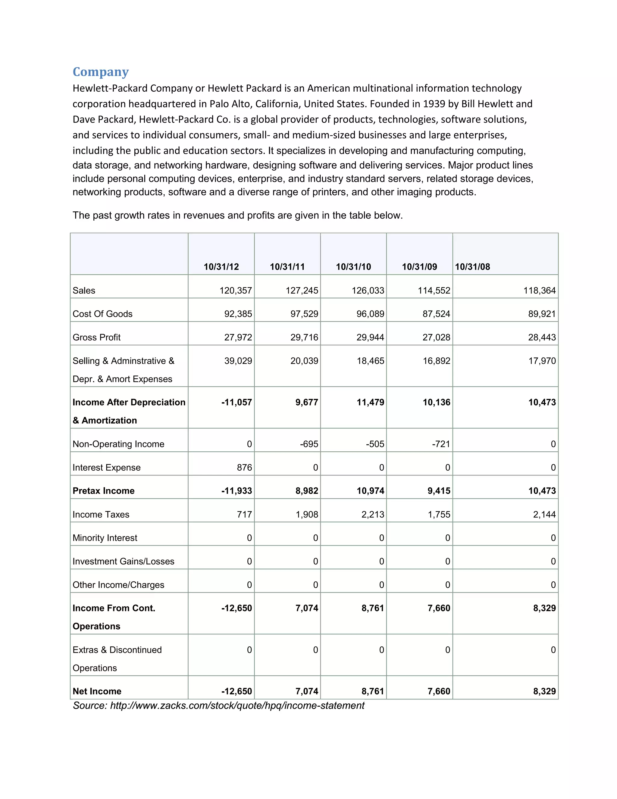 Company
Hewlett-Packard Company or Hewlett Packard is an American multinational information technology
corporation headquartered in Palo Alto, California, United States. Founded in 1939 by Bill Hewlett and
Dave Packard, Hewlett-Packard Co. is a global provider of products, technologies, software solutions,
and services to individual consumers, small- and medium-sized businesses and large enterprises,
including the public and education sectors. It specializes in developing and manufacturing computing,
data storage, and networking hardware, designing software and delivering services. Major product lines
include personal computing devices, enterprise, and industry standard servers, related storage devices,
networking products, software and a diverse range of printers, and other imaging products.
The past growth rates in revenues and profits are given in the table below.
10/31/12 10/31/11 10/31/10 10/31/09 10/31/08
Sales 120,357 127,245 126,033 114,552 118,364
Cost Of Goods 92,385 97,529 96,089 87,524 89,921
Gross Profit 27,972 29,716 29,944 27,028 28,443
Selling & Adminstrative &
Depr. & Amort Expenses
39,029 20,039 18,465 16,892 17,970
Income After Depreciation
& Amortization
-11,057 9,677 11,479 10,136 10,473
Non-Operating Income 0 -695 -505 -721 0
Interest Expense 876 0 0 0 0
Pretax Income -11,933 8,982 10,974 9,415 10,473
Income Taxes 717 1,908 2,213 1,755 2,144
Minority Interest 0 0 0 0 0
Investment Gains/Losses 0 0 0 0 0
Other Income/Charges 0 0 0 0 0
Income From Cont.
Operations
-12,650 7,074 8,761 7,660 8,329
Extras & Discontinued
Operations
0 0 0 0 0
Net Income -12,650 7,074 8,761 7,660 8,329
Source: http://www.zacks.com/stock/quote/hpq/income-statement
 
