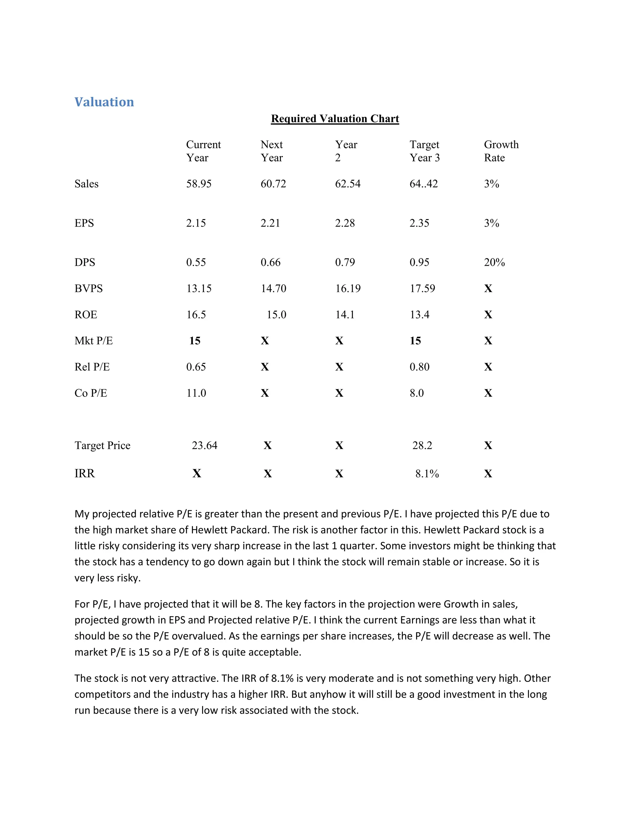 Valuation
Required Valuation Chart
Current Next Year Target Growth
Year Year 2 Year 3 Rate
Sales 58.95 60.72 62.54 64..42 3%
EPS 2.15 2.21 2.28 2.35 3%
DPS 0.55 0.66 0.79 0.95 20%
BVPS 13.15 14.70 16.19 17.59 X
ROE 16.5 15.0 14.1 13.4 X
Mkt P/E 15 X X 15 X
Rel P/E 0.65 X X 0.80 X
Co P/E 11.0 X X 8.0 X
Target Price 23.64 X X 28.2 X
IRR X X X 8.1% X
My projected relative P/E is greater than the present and previous P/E. I have projected this P/E due to
the high market share of Hewlett Packard. The risk is another factor in this. Hewlett Packard stock is a
little risky considering its very sharp increase in the last 1 quarter. Some investors might be thinking that
the stock has a tendency to go down again but I think the stock will remain stable or increase. So it is
very less risky.
For P/E, I have projected that it will be 8. The key factors in the projection were Growth in sales,
projected growth in EPS and Projected relative P/E. I think the current Earnings are less than what it
should be so the P/E overvalued. As the earnings per share increases, the P/E will decrease as well. The
market P/E is 15 so a P/E of 8 is quite acceptable.
The stock is not very attractive. The IRR of 8.1% is very moderate and is not something very high. Other
competitors and the industry has a higher IRR. But anyhow it will still be a good investment in the long
run because there is a very low risk associated with the stock.
 