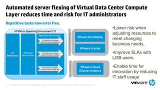 © Copyright 2012 Hewlett-Packard Development Company, L.P. The information contained herein is subject to change without notice.13
Automated server flexing of Virtual Data Center Compute
Layer reduces time and risk for IT administrators
Repetitive tasks now error free.
•Lower risk when
adjusting resources to
meet changing
business needs.
•Improve SLAs with
LOB users
•Enable time for
innovation by reducing
IT staff usage
 