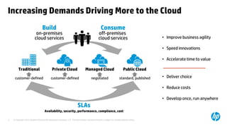 © Copyright 2012 Hewlett-Packard Development Company, L.P. The information contained herein is subject to change without notice.2
Increasing Demands Driving More to the Cloud
• Improve business agility
• Speed innovations
• Accelerate time to value
• Deliver choice
• Reduce costs
• Develop once, run anywhere
Private Cloud Managed Cloud Public CloudTraditional
Build
on-premises
cloud services
Consume
off-premises
cloud services
SLAs
Availability, security, performance, compliance, cost
customer-defined negotiated standard, publishedcustomer-defined
 