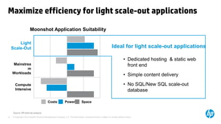 © Copyright 2012 Hewlett-Packard Development Company, L.P. The information contained herein is subject to change without notice.21
Maximize efficiency for light scale-out applications
Moonshot Application Suitability
Costs
Compute
Intensive
Mainstrea
m
Workloads
Light
Scale-Out
Power Space
• Dedicated hosting & static web
front end
• Simple content delivery
• No SQL/New SQL scale-out
database
Source: HP internal analysis
Ideal for light scale-out applications
 