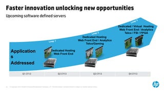 © Copyright 2012 Hewlett-Packard Development Company, L.P. The information contained herein is subject to change without notice.24
Faster innovation unlocking new opportunities
Upcoming software defined servers
Dedicated Hosting
Web Front End
Dedicated Hosting
Web Front End / Analytics
Telco/Gaming
Dedicated / Virtual Hosting
Web Front End / Analytics
Telco / FSI / FPGA
Application
s
Addressed
Q1 CY13 Q2 CY13 Q3 CY13 Q4 CY13
 