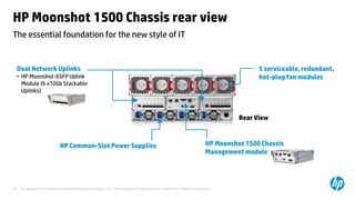 © Copyright 2012 Hewlett-Packard Development Company, L.P. The information contained herein is subject to change without notice.26
HP Moonshot 1500 Chassis rear view
The essential foundation for the new style of IT
Rear View
HP Common-Slot Power Supplies
5 serviceable, redundant,
hot-plug fan modules
Dual Network Uplinks
• HP Moonshot-6SFP Uplink
Module (6 x10Gb Stackable
Uplinks)
HP Moonshot 1500 Chassis
Management module
 