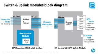 © Copyright 2012 Hewlett-Packard Development Company, L.P. The information contained herein is subject to change without notice.32
Switch & uplink modules block diagram
Management
Module
P2020
CPU
16 Lanes
Downlink
Ports
(To Servers)
45 Lanes SFP+
Console
Port
Serial port for
management
Broadco
m PHY
SFP+
SFP+
SFP+
SFP+
SFP+
SFP+
Ports
10GbE or
1GbE
transceivers
supported
6 Lanes
Broadco
m
Trident+
Chassis
Interconnec
t
HP Moonshot-6SFP Uplink ModuleHP Moonshot-45G Switch Module
 